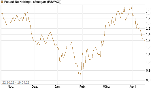 Put auf Nu Holdings [Vontobel] Chart