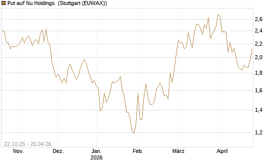 Put auf Nu Holdings [Vontobel] Chart