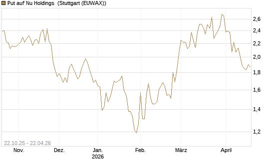 Put auf Nu Holdings [Vontobel] Chart