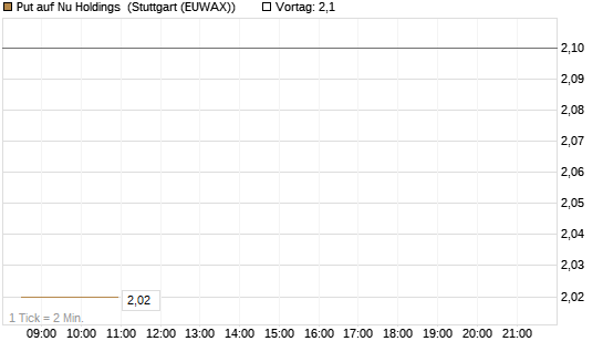 Put auf Nu Holdings [Vontobel] Chart