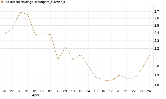 Put auf Nu Holdings [Vontobel] Chart