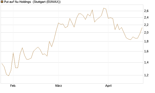 Put auf Nu Holdings [Vontobel] Chart