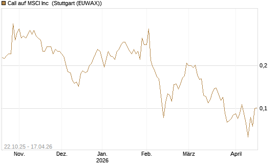 Call auf MSCI Inc [Vontobel] Chart