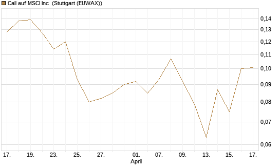 Call auf MSCI Inc [Vontobel] Chart