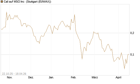 Call auf MSCI Inc [Vontobel] Chart
