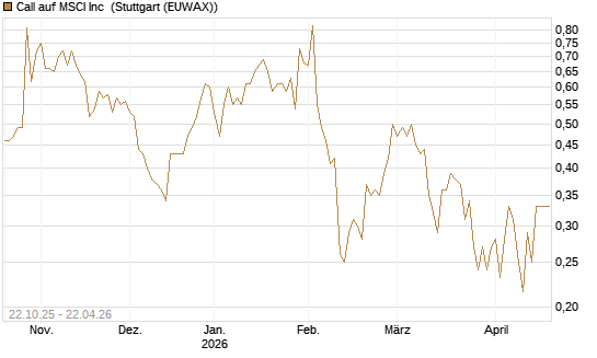 Call auf MSCI Inc [Vontobel] Chart