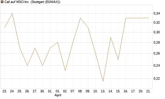 Call auf MSCI Inc [Vontobel] Chart