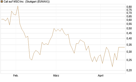 Call auf MSCI Inc [Vontobel] Chart