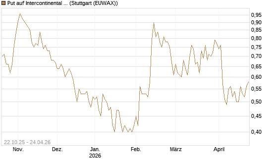 Put auf Intercontinental Exchange [Vontobel] Chart