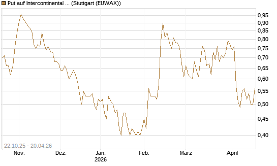 Put auf Intercontinental Exchange [Vontobel] Chart