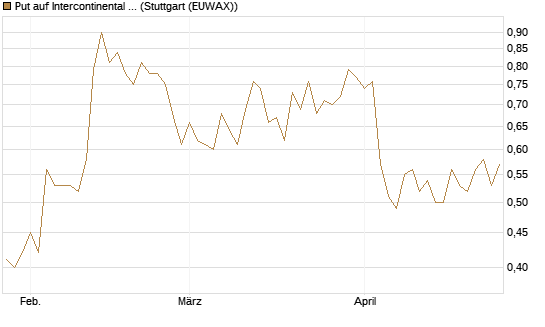 Put auf Intercontinental Exchange [Vontobel] Chart