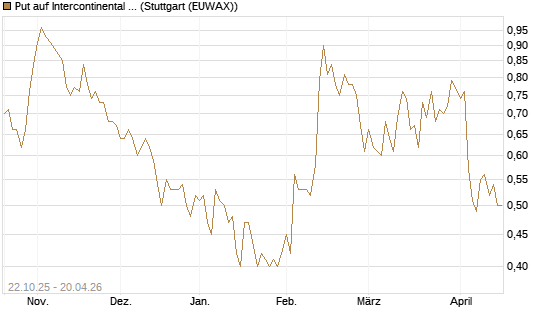 Put auf Intercontinental Exchange [Vontobel] Chart