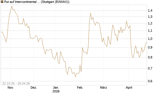 Put auf Intercontinental Exchange [Vontobel] Chart