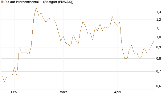 Put auf Intercontinental Exchange [Vontobel] Chart