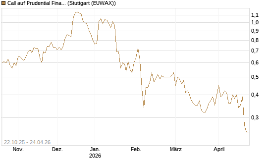 Call auf Prudential Financial [Vontobel] Chart