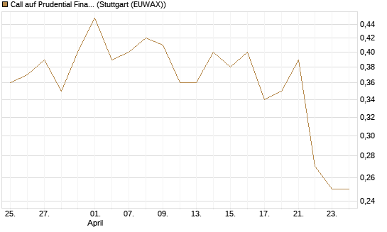 Call auf Prudential Financial [Vontobel] Chart