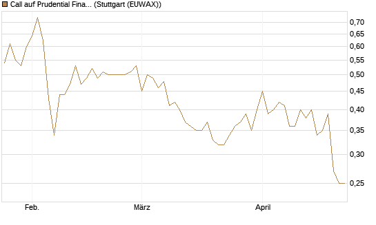 Call auf Prudential Financial [Vontobel] Chart