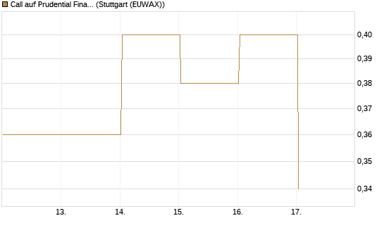 Call auf Prudential Financial [Vontobel] Chart