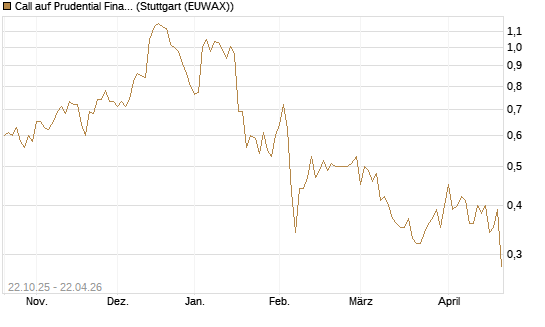 Call auf Prudential Financial [Vontobel] Chart