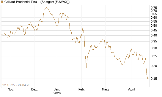 Call auf Prudential Financial [Vontobel] Chart