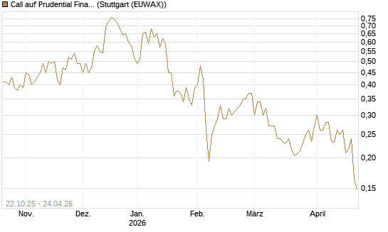 Call auf Prudential Financial [Vontobel] Chart