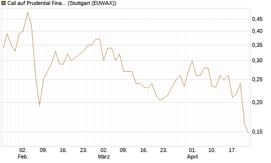 Call auf Prudential Financial [Vontobel] Chart