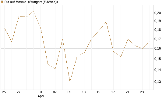 Put auf Mosaic [Vontobel] Chart