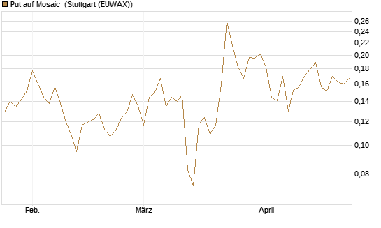 Put auf Mosaic [Vontobel] Chart