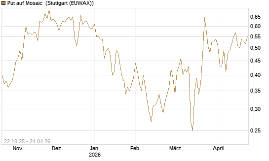 Put auf Mosaic [Vontobel] Chart