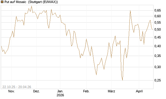 Put auf Mosaic [Vontobel] Chart