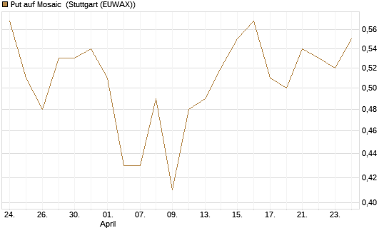 Put auf Mosaic [Vontobel] Chart