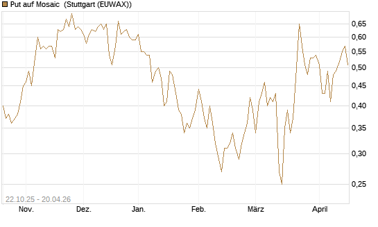 Put auf Mosaic [Vontobel] Chart