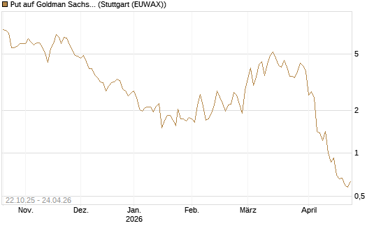 Put auf Goldman Sachs [Vontobel] Chart
