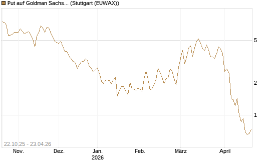 Put auf Goldman Sachs [Vontobel] Chart