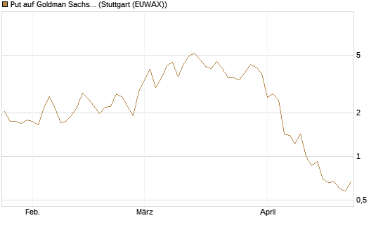 Put auf Goldman Sachs [Vontobel] Chart