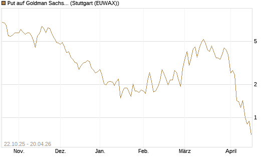 Put auf Goldman Sachs [Vontobel] Chart