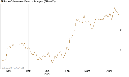 Put auf Automatic Data Processing [Vontobel] Chart