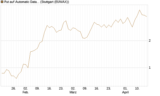 Put auf Automatic Data Processing [Vontobel] Chart