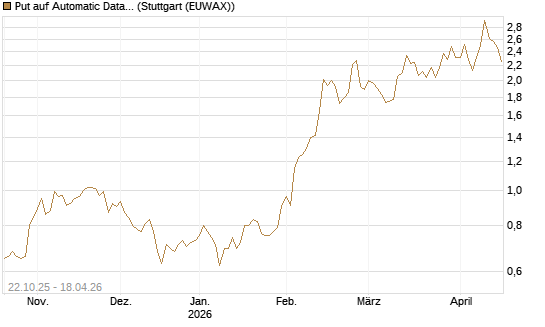 Put auf Automatic Data Processing [Vontobel] Chart