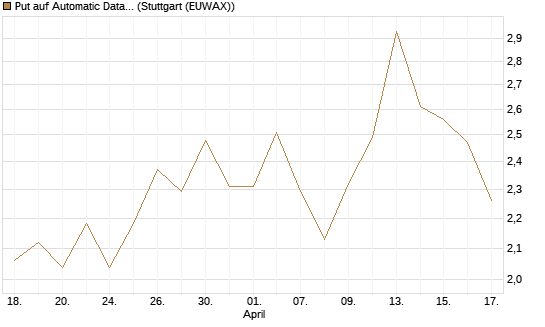 Put auf Automatic Data Processing [Vontobel] Chart
