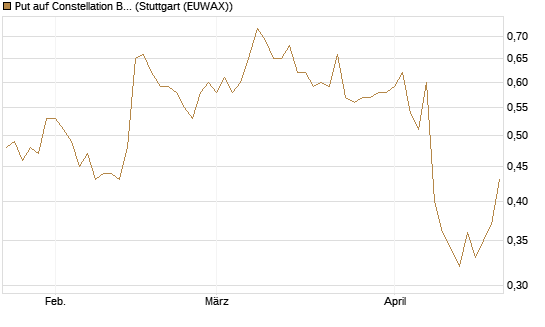 Put auf Constellation Brands A [Vontobel] Chart