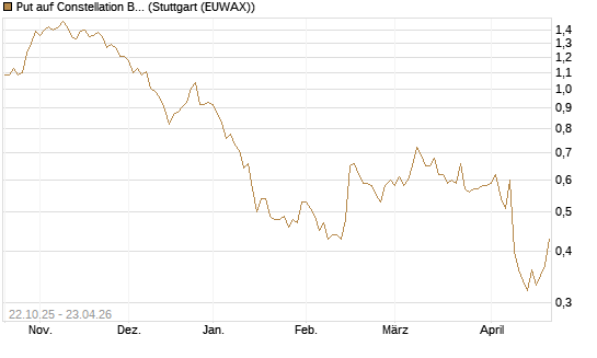 Put auf Constellation Brands A [Vontobel] Chart