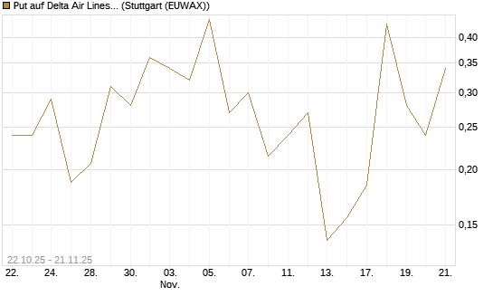 Put auf Delta Air Lines [Vontobel] Chart