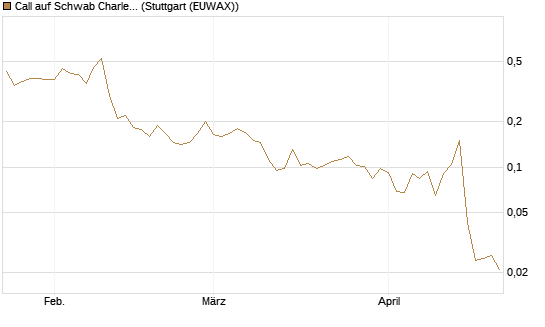Call auf Schwab Charles [Vontobel] Chart