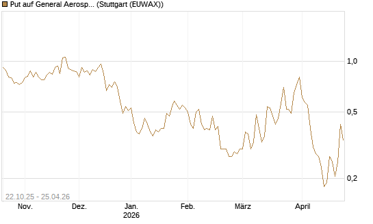 Put auf General Aerospace Co [Vontobel] Chart