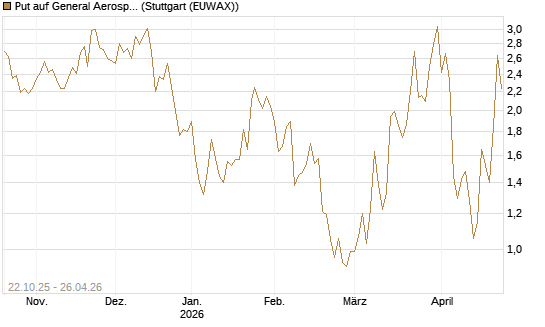 Put auf General Aerospace Co [Vontobel] Chart