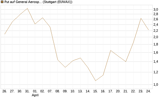 Put auf General Aerospace Co [Vontobel] Chart