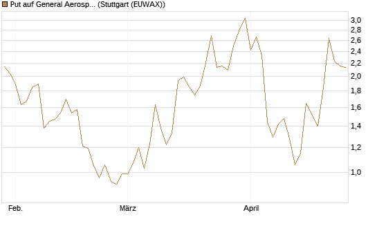Put auf General Aerospace Co [Vontobel] Chart