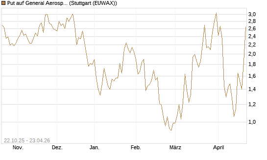 Put auf General Aerospace Co [Vontobel] Chart