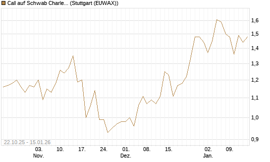 Call auf Schwab Charles [Vontobel] Chart